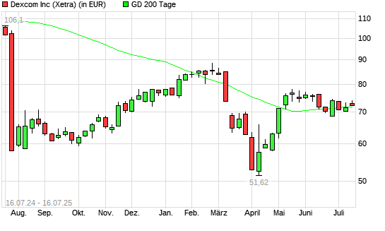Dexcom-Aktie über 200-Tage-Linie