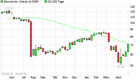 Dexcom-Aktie über 200-Tage-Linie