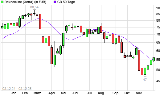 Dexcom-Aktie über 50-Tage-Linie