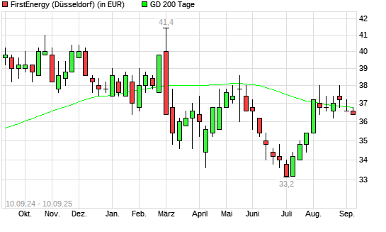 FirstEnergy-Aktie unter 200-Tage-Linie