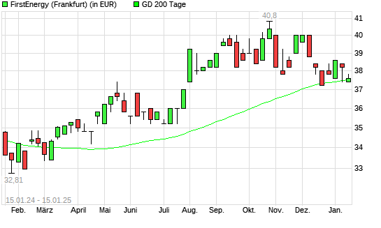 FirstEnergy-Aktie über 200-Tage-Linie