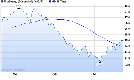 FirstEnergy-Aktie über 38-Tage-Linie