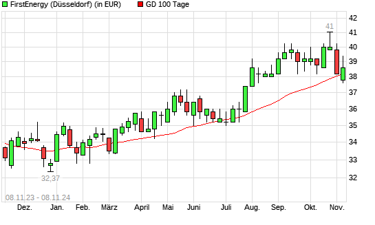 FirstEnergy-Aktie unter 100-Tage-Linie