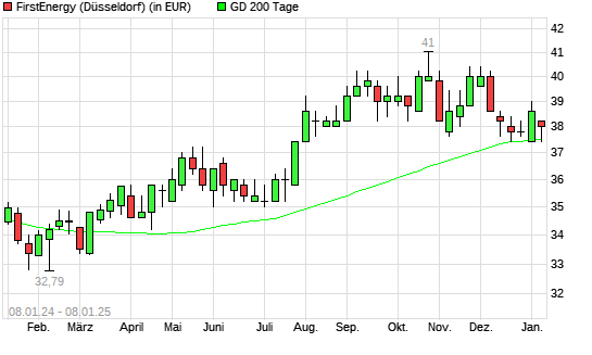 FirstEnergy-Aktie unter 200-Tage-Linie
