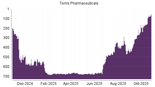 BOTSI®-Advisor Abstufung Terns Pharmaceuticals von Rang 670 auf ...
