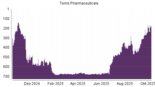 BOTSI®-Advisor Abstufung Terns Pharmaceuticals von Rang 348 auf ...