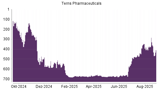BOTSI®-Advisor Abstufung Terns Pharmaceuticals von Rang 371 auf ...