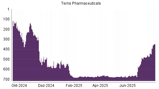 BOTSI®-Advisor Abstufung Terns Pharmaceuticals von Rang 670 auf ...
