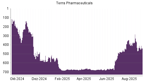 BOTSI®-Advisor Abstufung Terns Pharmaceuticals von Rang 371 auf ...
