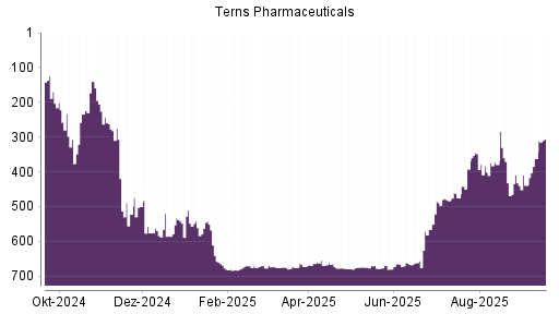 BOTSI®-Advisor Abstufung Terns Pharmaceuticals von Rang 409 auf Rang 439