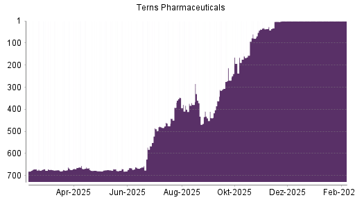 BOTSI®-Advisor belässt Terns Pharmaceuticals weiter auf ...