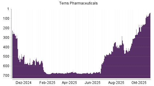 BOTSI®-Advisor Abstufung Terns Pharmaceuticals von Rang 677 auf ...