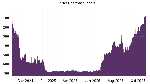 BOTSI®-Advisor Hochstufung Terns Pharmaceuticals von Rang 156 auf ...