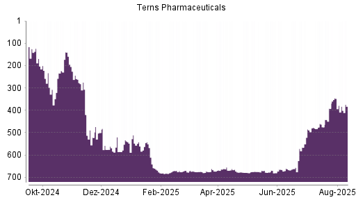 BOTSI®-Advisor belässt Terns Pharmaceuticals weiter auf ...