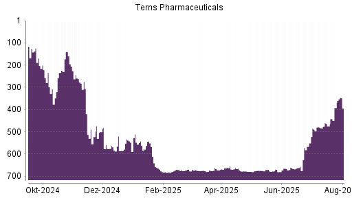 BOTSI®-Advisor Hochstufung TERNS PHARMACEUT. von Rang 538 auf ...