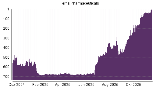 BOTSI®-Advisor Hochstufung Terns Pharmaceuticals von Rang 680 auf ...