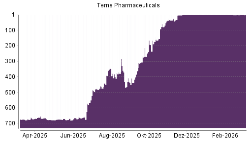 BOTSI®-Advisor Abstufung Terns Pharmaceuticals von Rang 348 auf ...
