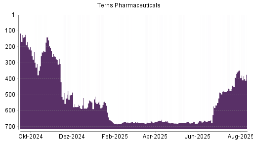 BOTSI®-Advisor Abstufung Terns Pharmaceuticals von Rang 348 auf ...