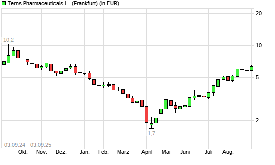 Terns Pharmaceuticals-Aktie mit neuem 6-Monats-Hoch