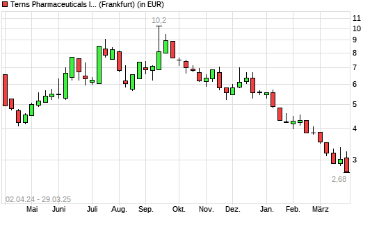 Terns Pharmaceuticals-Aktie mit neuem 12-Monats-Tief