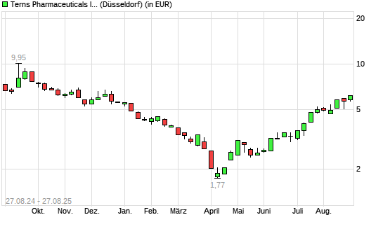 Terns Pharmaceuticals-Aktie mit neuem 6-Monats-Hoch