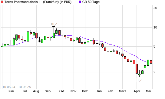 Terns Pharmaceuticals-Aktie über 50-Tage-Linie
