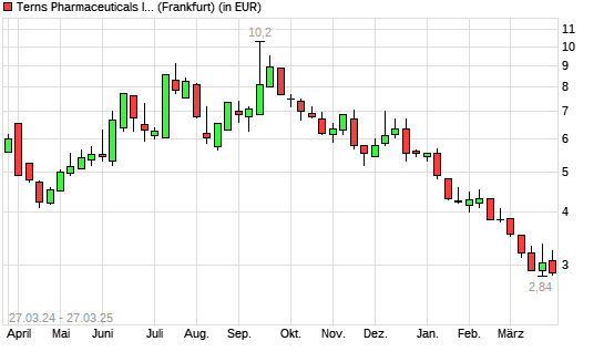 Terns Pharmaceuticals-Aktie mit neuem 12-Monats-Tief