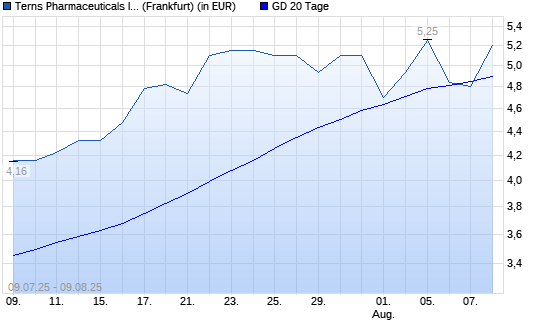 Terns Pharmaceuticals-Aktie über 20-Tage-Linie