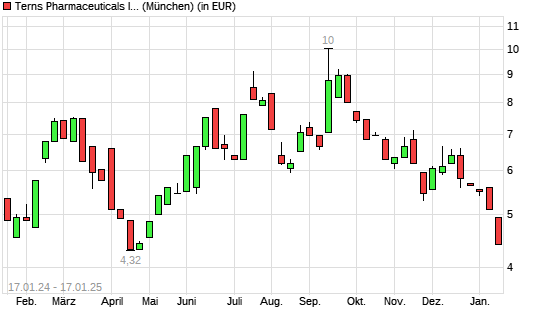 TERNS PHARMACEUT.-Aktie mit neuem 6-Monats-Tief