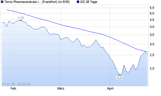 Terns Pharmaceuticals-Aktie über 38-Tage-Linie