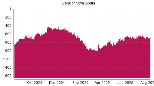 BOTSI®-Advisor Hochstufung Bank of Nova Scotia von Rang 707 auf ...