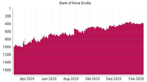 BOTSI®-Advisor Hochstufung Bank of Nova Scotia von Rang 393 auf ...