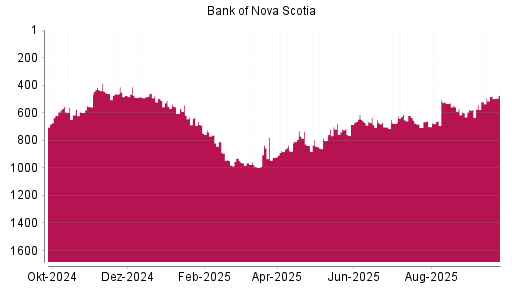 BOTSI®-Advisor Hochstufung Bank of Nova Scotia von Rang 659 auf ...