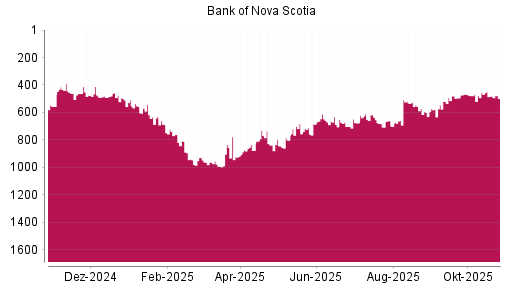 BOTSI®-Advisor Hochstufung Bank of Nova Scotia von Rang 709 auf Rang 693