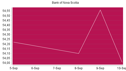 BOTSI®-Advisor Abstufung Bank of Nova Scotia von Rang 730 auf Rang 743