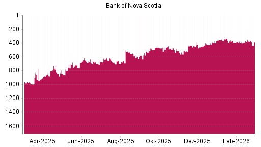 BOTSI®-Advisor Abstufung Bank of Nova Scotia von Rang 364 auf ...