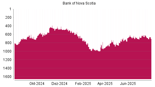 BOTSI®-Advisor Hochstufung Bank of Nova Scotia von Rang 707 auf ...