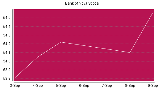 BOTSI®-Advisor Hochstufung Bank of Nova Scotia von Rang 754 auf Rang 736