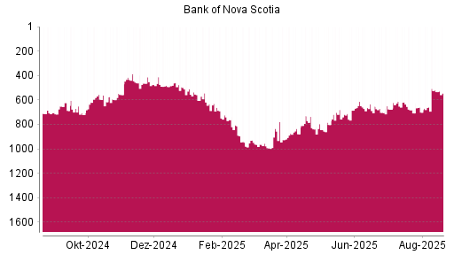 BOTSI®-Advisor Abstufung Bank of Nova Scotia von Rang 842 auf Rang 871