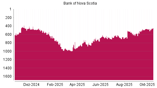 BOTSI®-Advisor Hochstufung Bank of Nova Scotia von Rang 478 auf ...