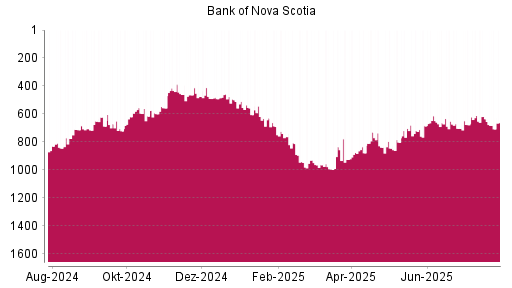 BOTSI®-Advisor Abstufung Bank of Nova Scotia von Rang 635 auf ...