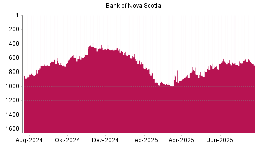BOTSI®-Advisor Hochstufung Bank of Nova Scotia von Rang 123 auf Rang 122