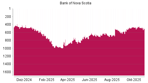 BOTSI®-Advisor Hochstufung Bank of Nova Scotia von Rang 477 auf ...