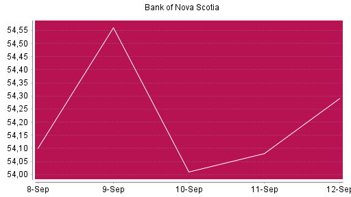 BOTSI®-Advisor Abstufung Bank of Nova Scotia von Rang 707 auf Rang 708