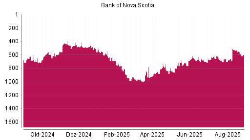 BOTSI®-Advisor Abstufung Bank of Nova Scotia von Rang 737 auf Rang 759