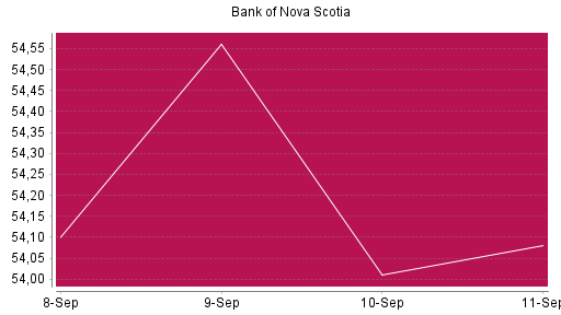 BOTSI®-Advisor Abstufung Bank of Nova Scotia von Rang 708 auf Rang 721