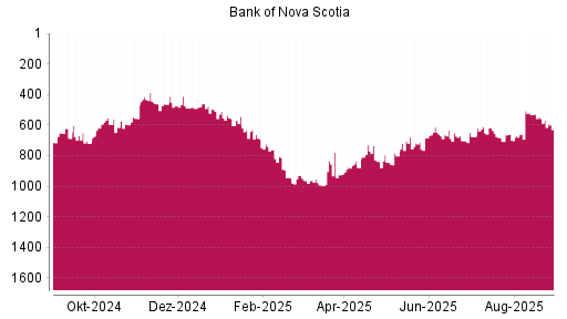 BOTSI®-Advisor Hochstufung Bank of Nova Scotia von Rang 677 auf ...