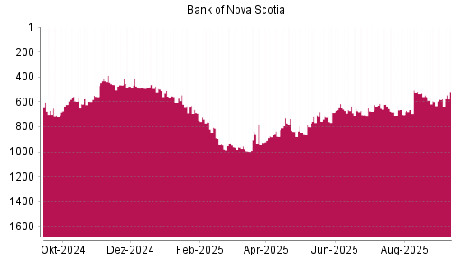 BOTSI®-Advisor Abstufung Bank of Nova Scotia von Rang 635 auf ...