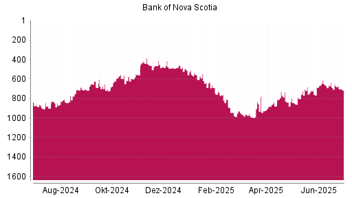BOTSI®-Advisor Hochstufung Bank of Nova Scotia von Rang 709 auf Rang 693