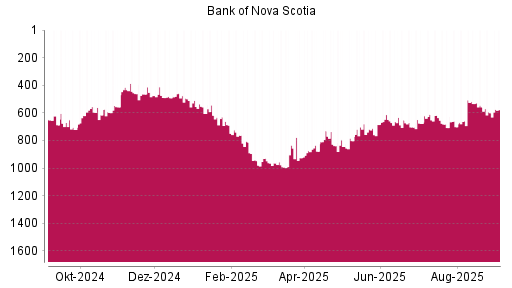 BOTSI®-Advisor Hochstufung Bank of Nova Scotia von Rang 600 auf Rang 577